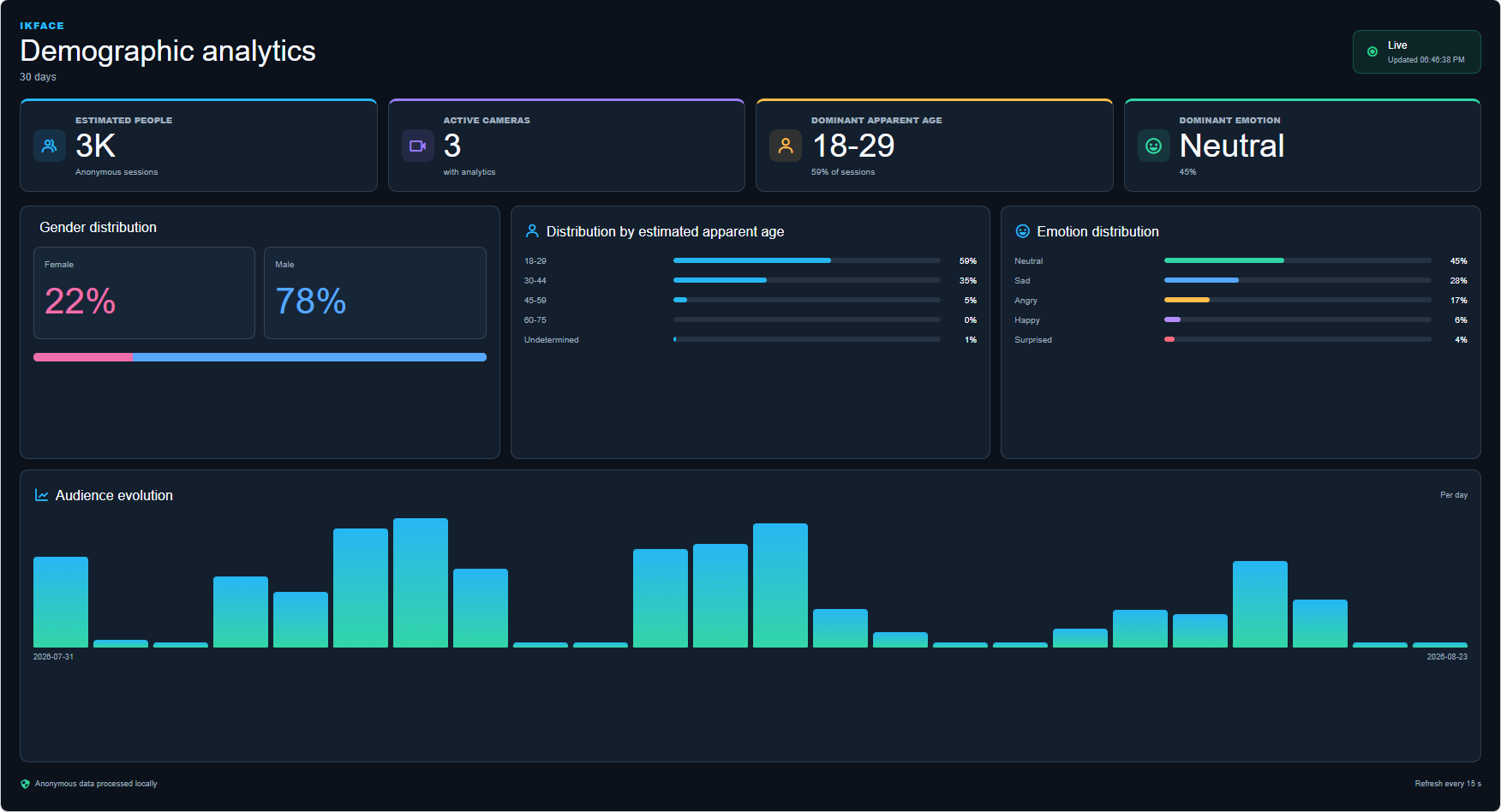 IKFace Edge demographic analytics dashboard in English