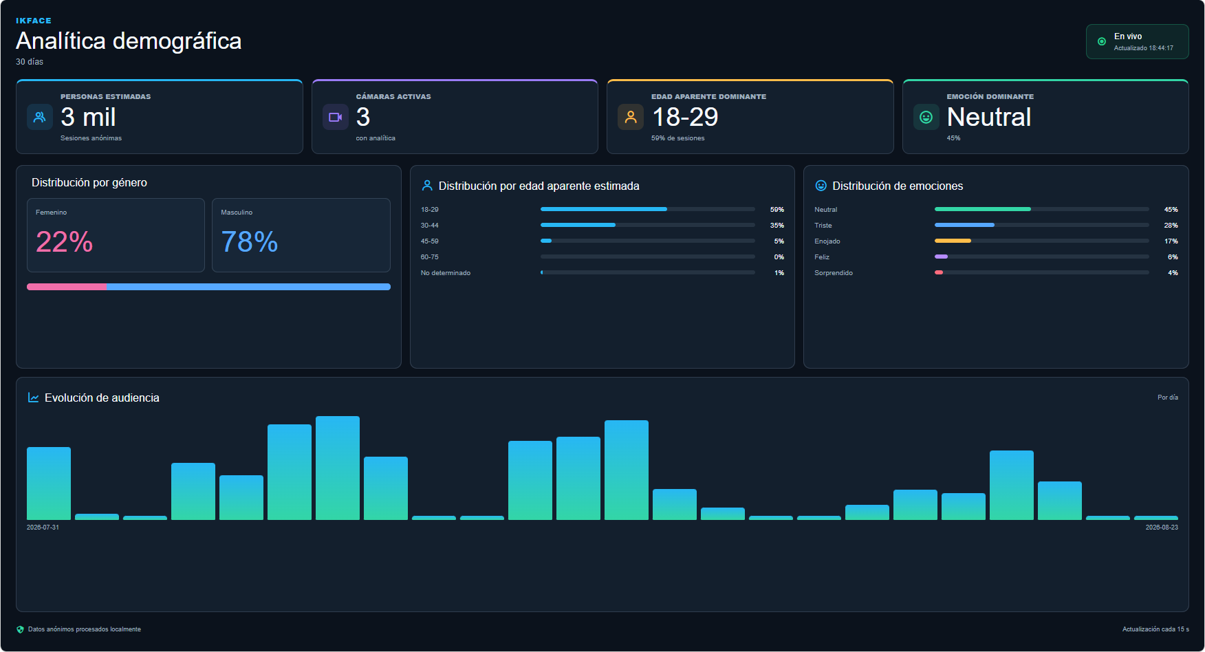 Panel de analítica demográfica de IKFace Edge en español