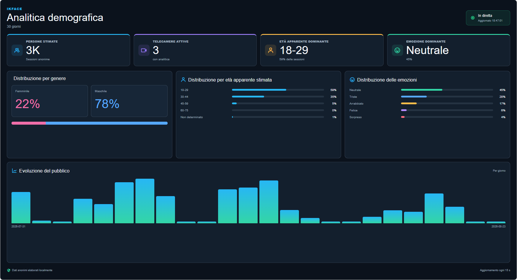Dashboard di analitica demografica IKFace Edge in italiano