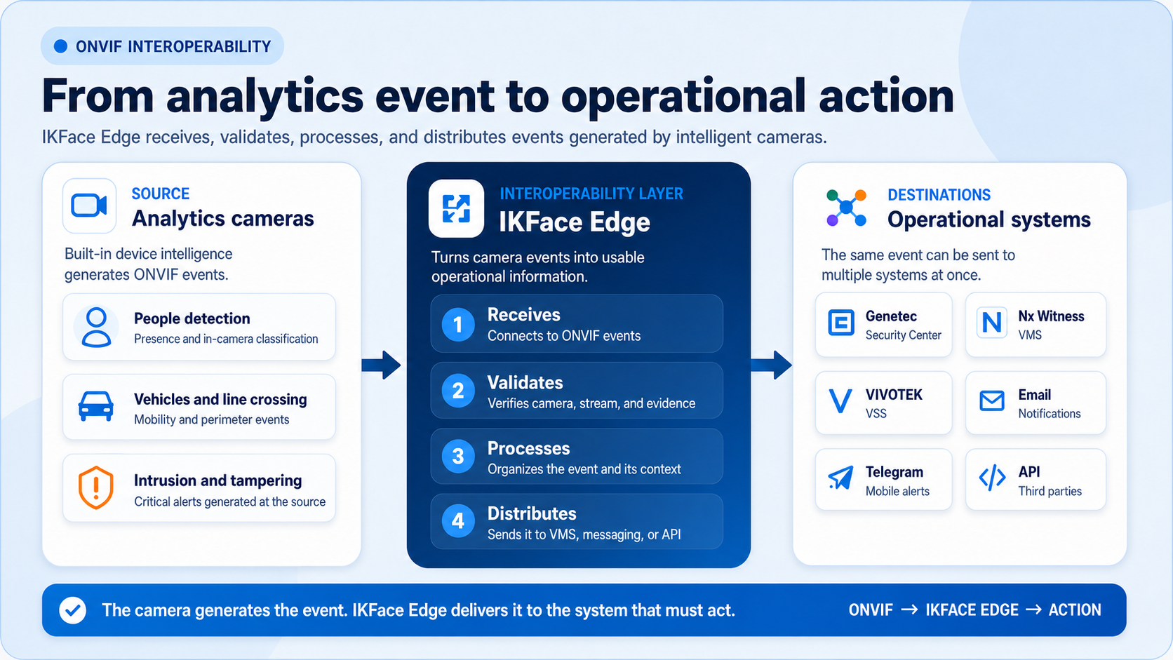 IKFace Edge turns ONVIF cameras into intelligent sensors integrated with Genetec, Nx Witness, and VIVOTEK