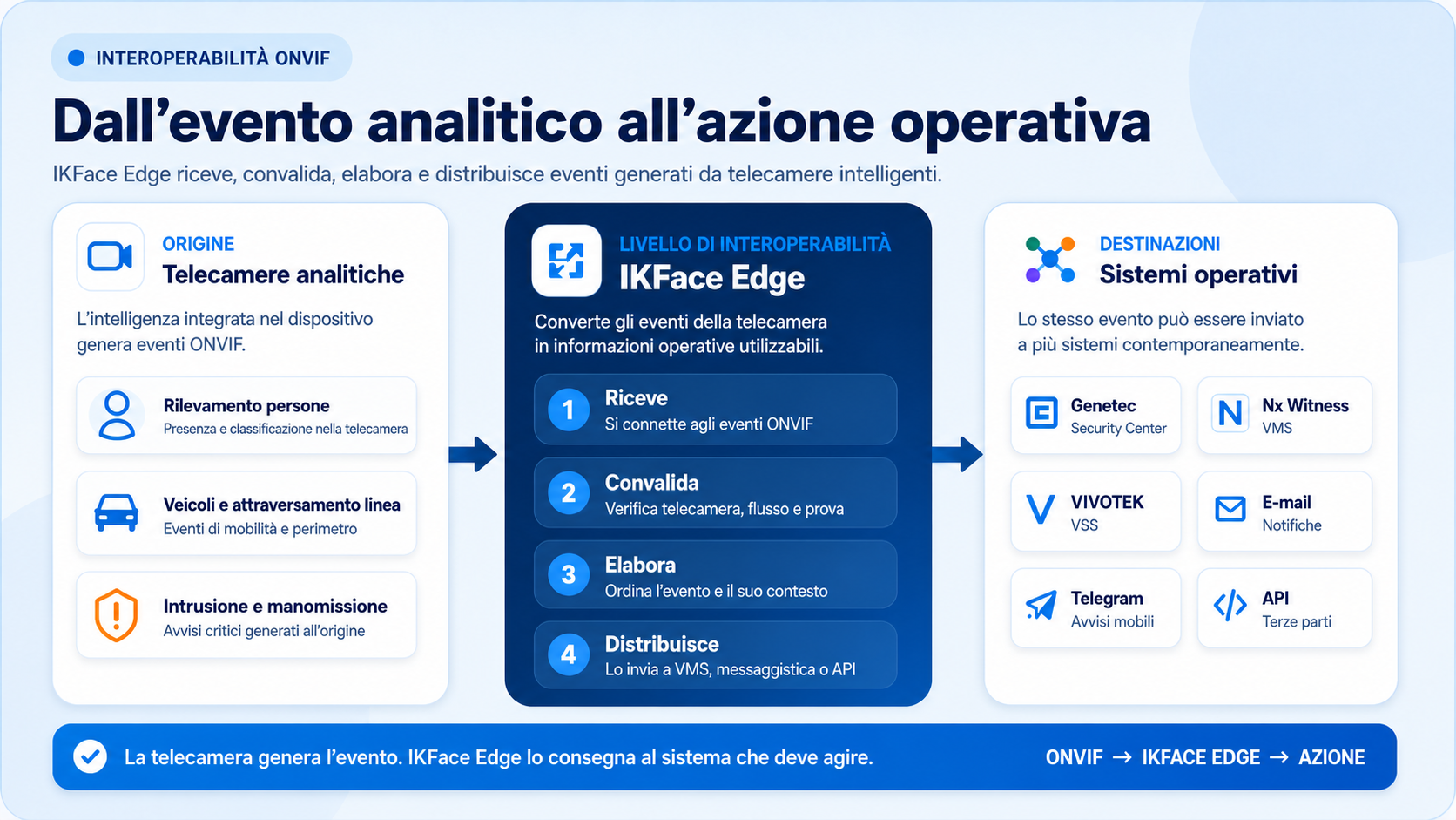 IKFace Edge trasforma le telecamere ONVIF in sensori intelligenti integrati con Genetec, Nx Witness e VIVOTEK