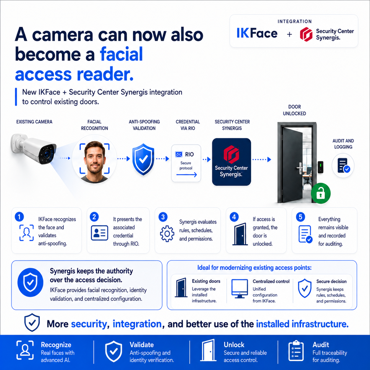 Facial access flow between an existing camera, IKFace, and Security Center Synergis