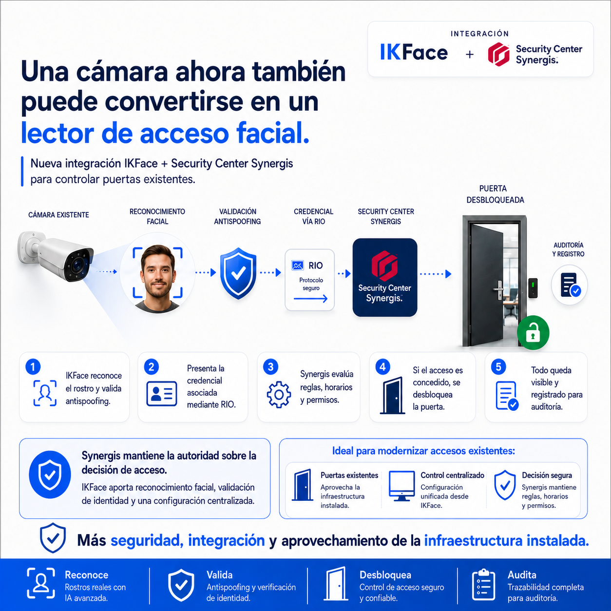Flujo de acceso facial entre una cámara existente, IKFace y Security Center Synergis