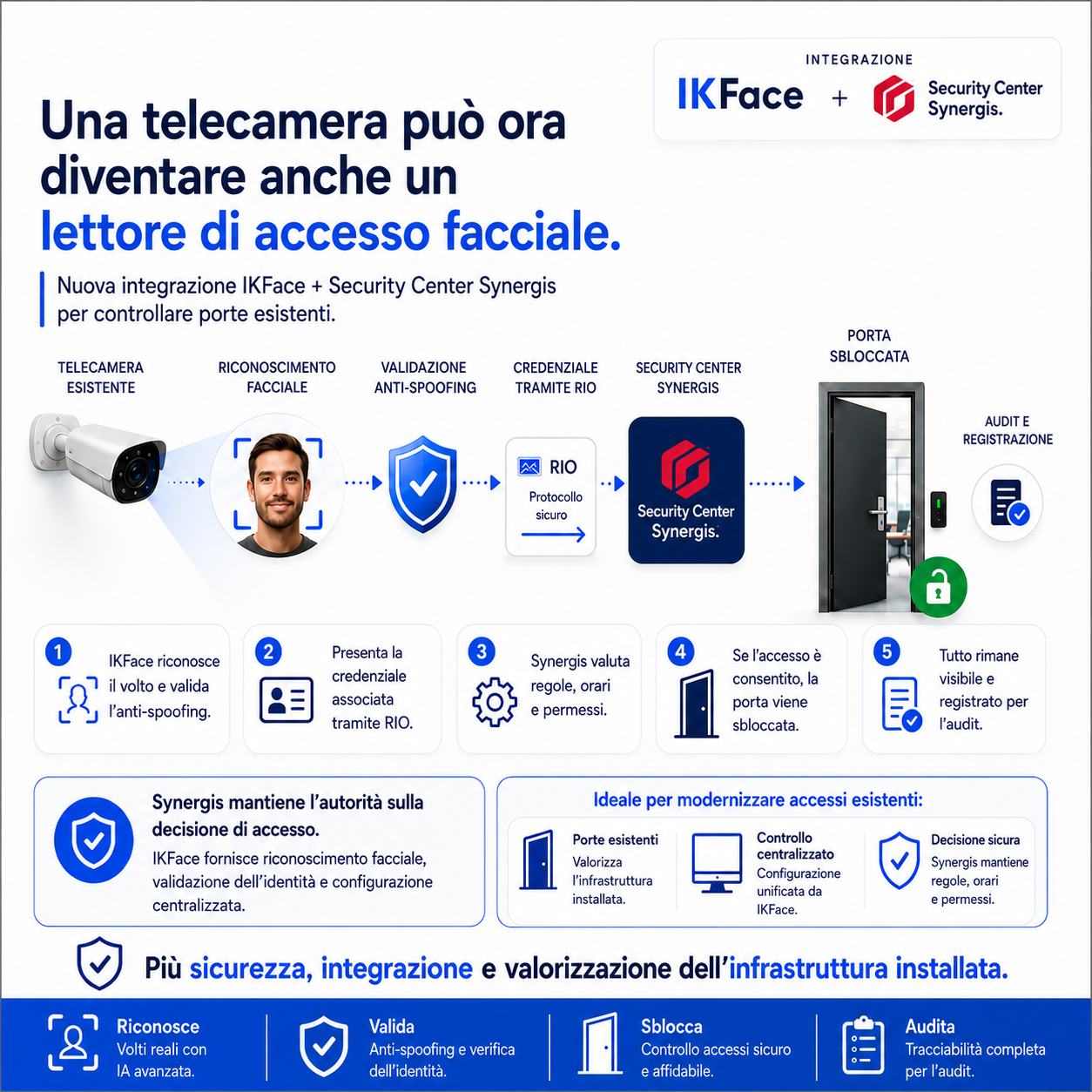 Flusso di accesso facciale tra una telecamera esistente, IKFace e Security Center Synergis