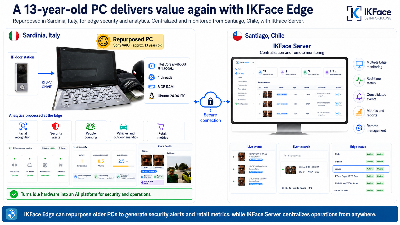 A 13-year-old PC delivers value again with IKFace Edge