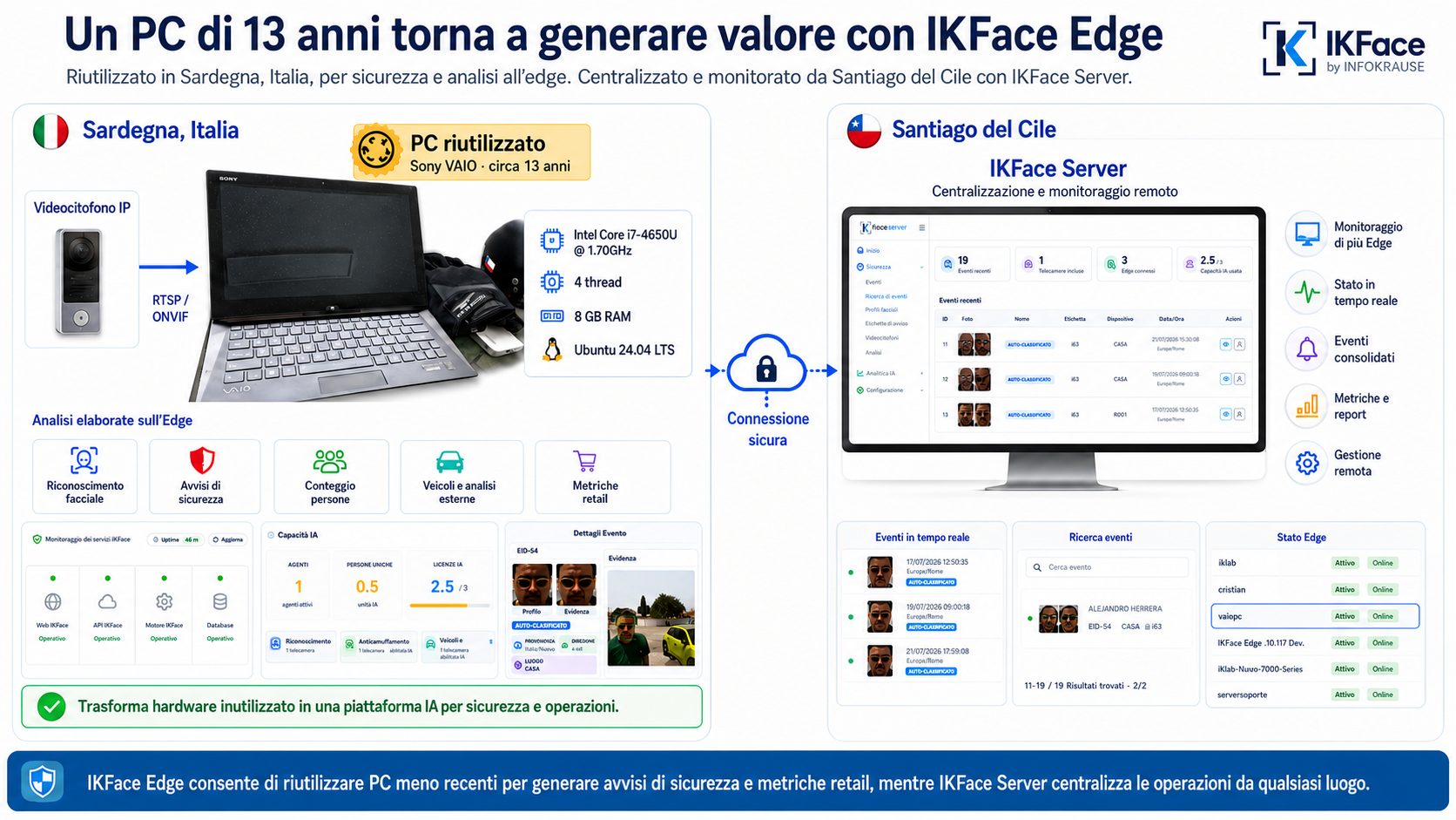 Un PC di 13 anni torna a generare valore con IKFace Edge